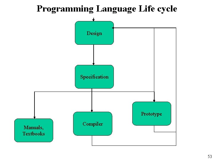 Programming Language Life cycle Design Specification Prototype Manuals, Textbooks Compiler 53 