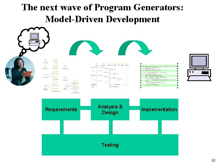 The next wave of Program Generators: Model-Driven Development Requirements Analysis & Design Implementation Testing