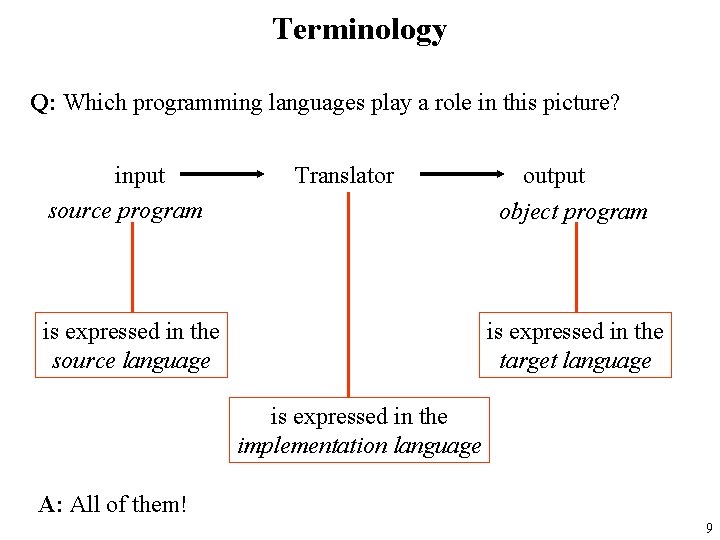 Terminology Q: Which programming languages play a role in this picture? input source program