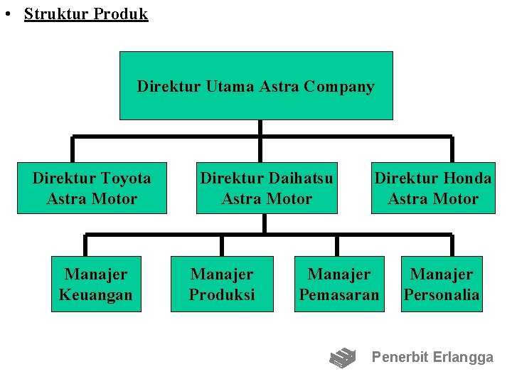  • Struktur Produk Direktur Utama Astra Company Direktur Toyota Astra Motor Manajer Keuangan