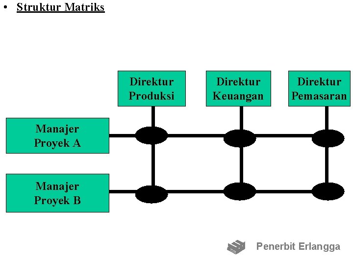  • Struktur Matriks Direktur Produksi Direktur Keuangan Direktur Pemasaran Manajer Proyek A Manajer