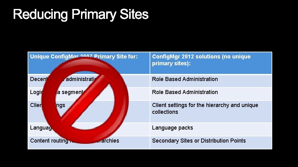 Unique Config. Mgr 2007 Primary Site for: Config. Mgr 2012 solutions (no unique primary