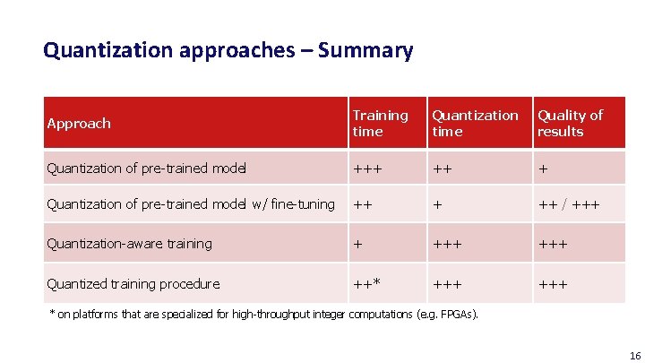 Quantization approaches – Summary Approach Training time Quantization time Quality of results Quantization of