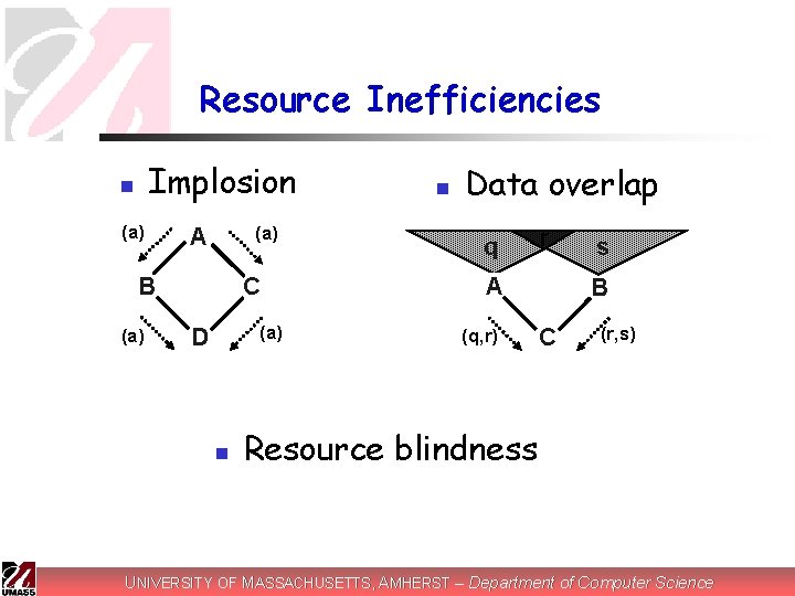 Resource Inefficiencies Implosion n (a) A B (a) C (a) D n n Data