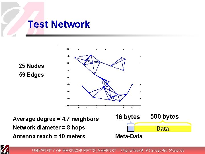 Test Network 25 Nodes 59 Edges Average degree = 4. 7 neighbors Network diameter