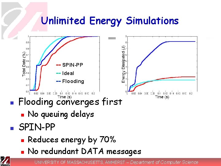Unlimited Energy Simulations -- SPIN-PP -- Ideal -- Flooding n Flooding converges first n