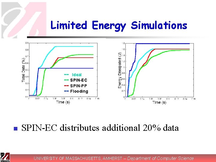 Limited Energy Simulations -- Ideal -- SPIN-EC -- SPIN-PP -- Flooding n SPIN-EC distributes