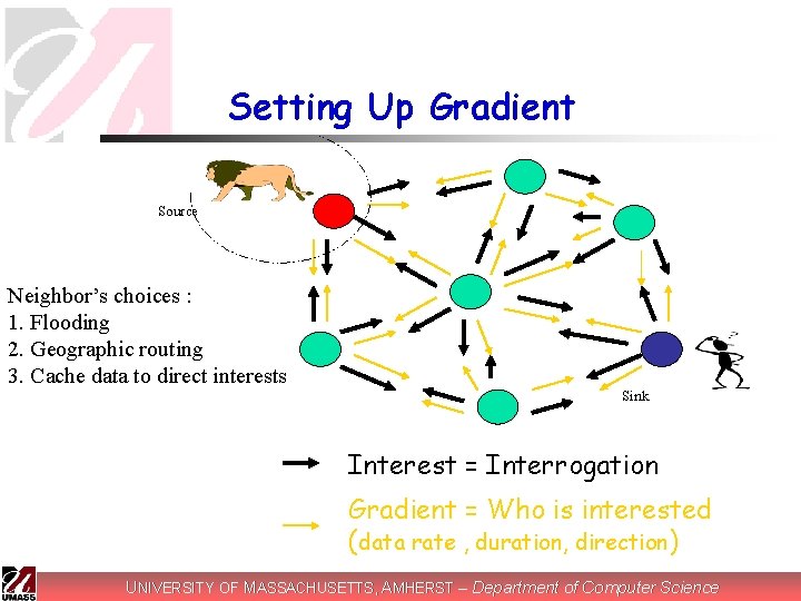 Setting Up Gradient Source Neighbor’s choices : 1. Flooding 2. Geographic routing 3. Cache