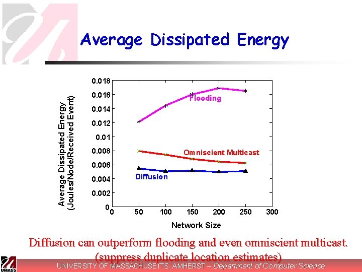 Average Dissipated Energy (Joules/Node/Received Event) 0. 018 0. 016 Flooding 0. 014 0. 012