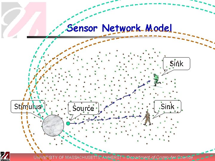 Sensor Network Model Sink Stimulus Source Sink UNIVERSITY OF MASSACHUSETTS, AMHERST – Department of