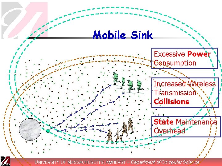 Mobile Sink Excessive Power Consumption Increased Wireless Transmission Collisions State Maintenance Overhead UNIVERSITY OF
