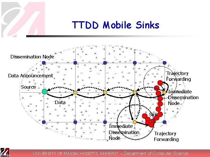 TTDD Mobile Sinks Dissemination Node Trajectory Forwarding Data Announcement Source Immediate Dissemination Node Data