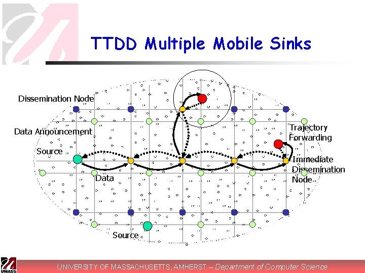 TTDD Multiple Mobile Sinks Dissemination Node Trajectory Forwarding Data Announcement Source Data Immediate Dissemination