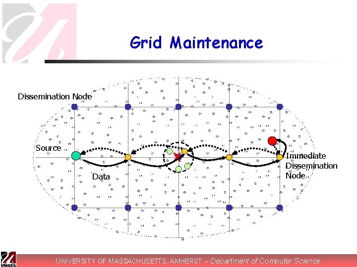 Grid Maintenance Dissemination Node Source X Data Immediate Dissemination Node UNIVERSITY OF MASSACHUSETTS, AMHERST