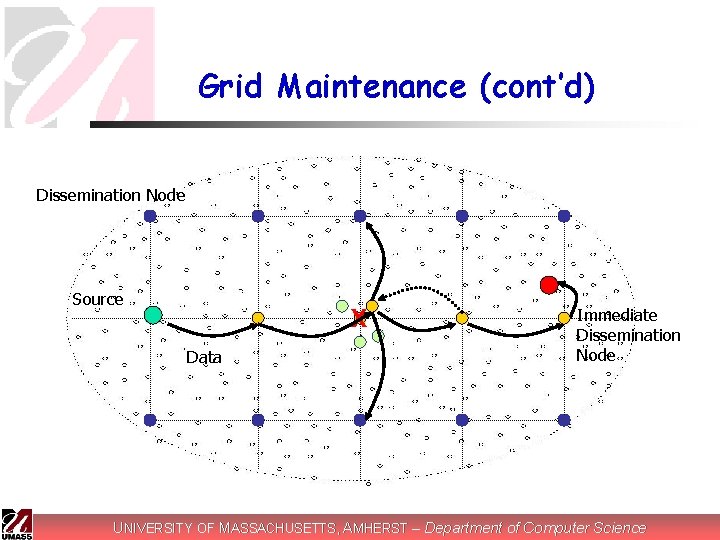 Grid Maintenance (cont’d) Dissemination Node Source X Data Immediate Dissemination Node UNIVERSITY OF MASSACHUSETTS,