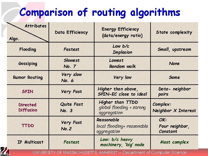 Comparison of routing algorithms Attributes Data Efficiency Energy Efficiency (data/energy ratio) State complexity Flooding