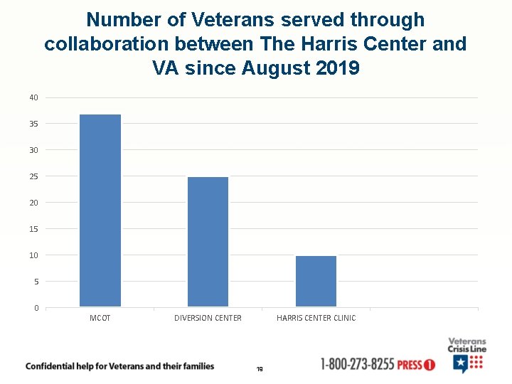 Number of Veterans served through collaboration between The Harris Center and VA since August