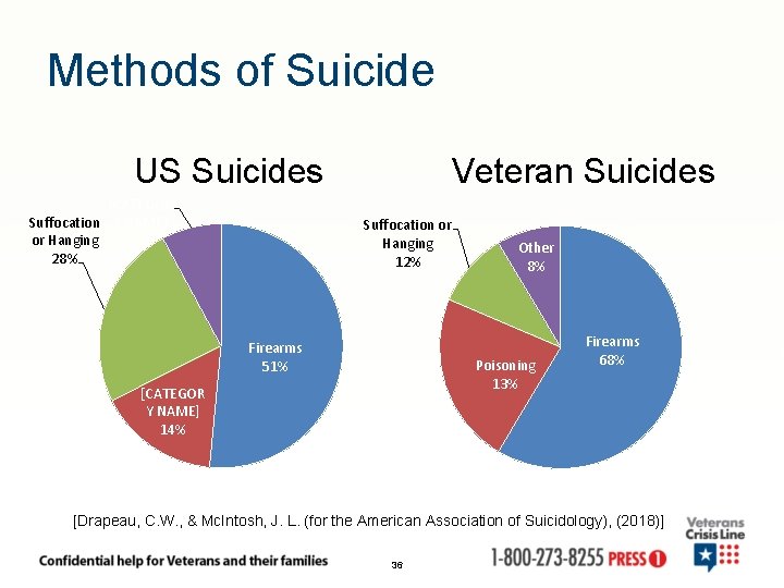 Methods of Suicide US Suicides [CATEGOR Suffocation Y NAME] 7% or Hanging 28% Veteran