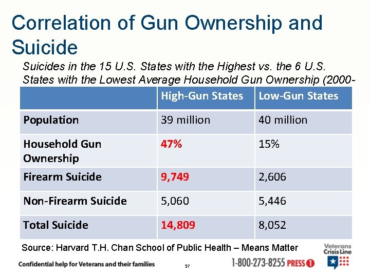 Correlation of Gun Ownership and Suicides in the 15 U. S. States with the