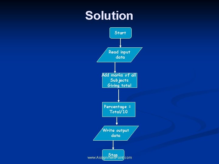 Solution Start Read input data Add marks of all Subjects Giving total Percentage =
