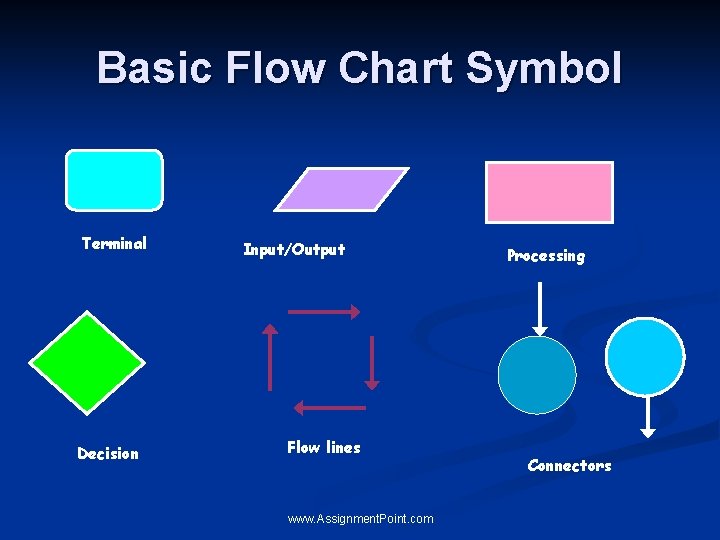 Basic Flow Chart Symbol Terminal Decision Input/Output Flow lines www. Assignment. Point. com Processing