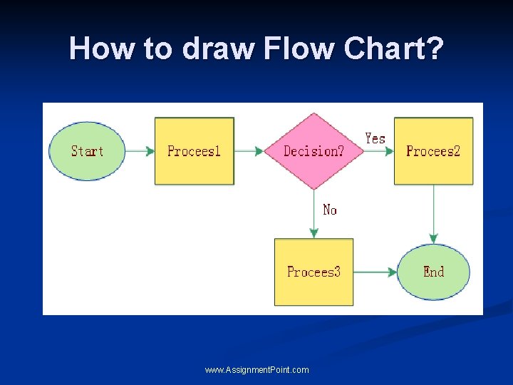 How to draw Flow Chart? www. Assignment. Point. com 