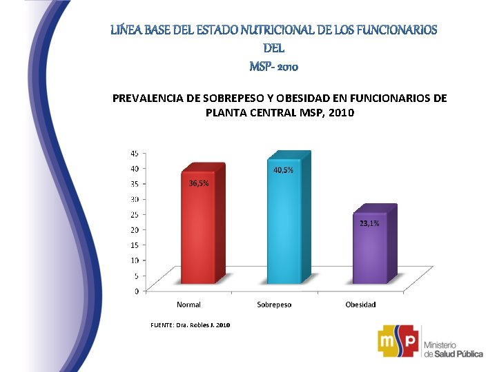  PREVALENCIA DE SOBREPESO Y OBESIDAD EN FUNCIONARIOS DE PLANTA CENTRAL MSP, 2010 FUENTE: