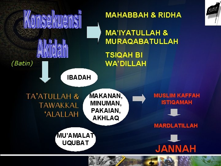 MAHABBAH & RIDHA MA’IYATULLAH & MURAQABATULLAH TSIQAH BI WA’DILLAH (Batin) IBADAH TA’ATULLAH & TAWAKKAL