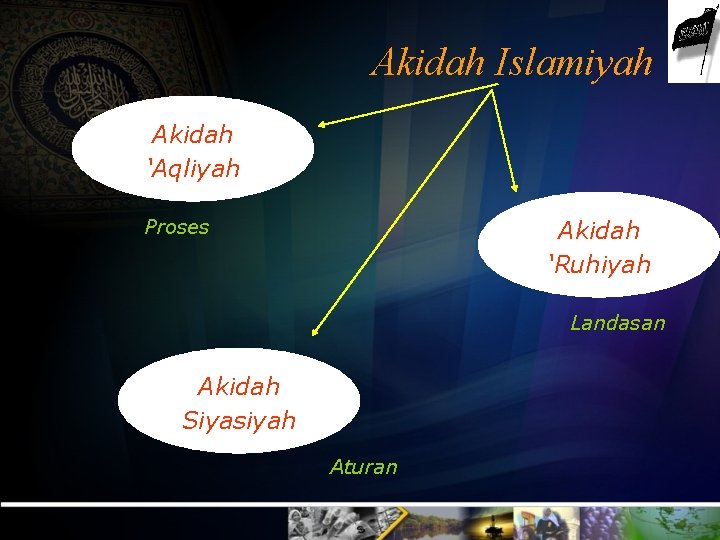 Akidah Islamiyah Akidah ‘Aqliyah Proses Akidah ‘Ruhiyah Landasan Akidah Siyasiyah Aturan 