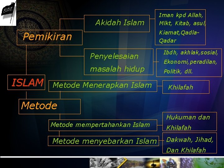 Akidah Islam Kiamat, Qadla. Qadar Pemikiran Penyelesaian masalah hidup ISLAM Iman kpd Allah, Mlkt,