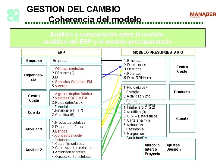 GESTION DEL CAMBIO Coherencia del modelo Análisis y comparación entre el modelo analítico del