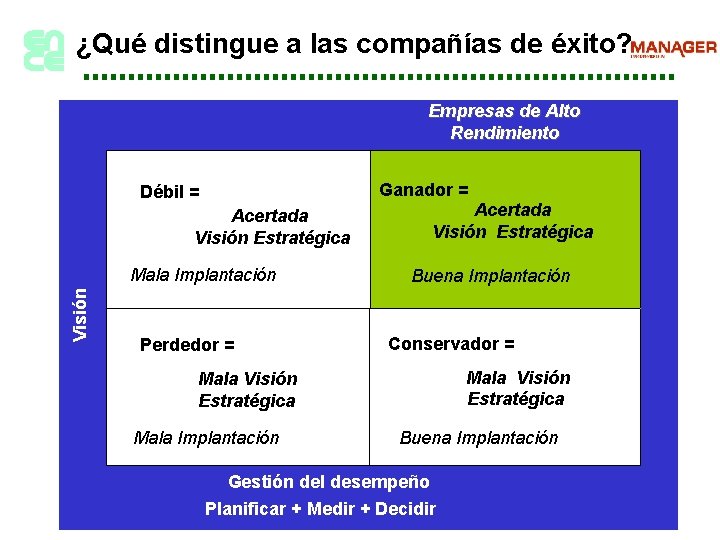 ¿Qué distingue a las compañías de éxito? Empresas de Alto Rendimiento Ganador = Débil