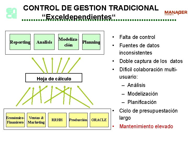 CONTROL DE GESTION TRADICIONAL “Exceldependientes“ Reporting Analisis Modeliza. Planning ción • Falta de control