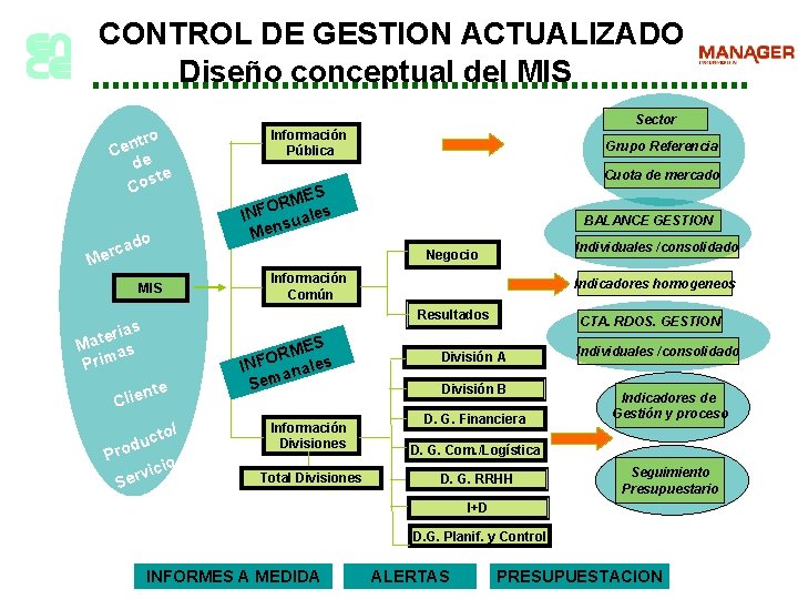 CONTROL DE GESTION ACTUALIZADO Diseño conceptual del MIS tro n e C e d