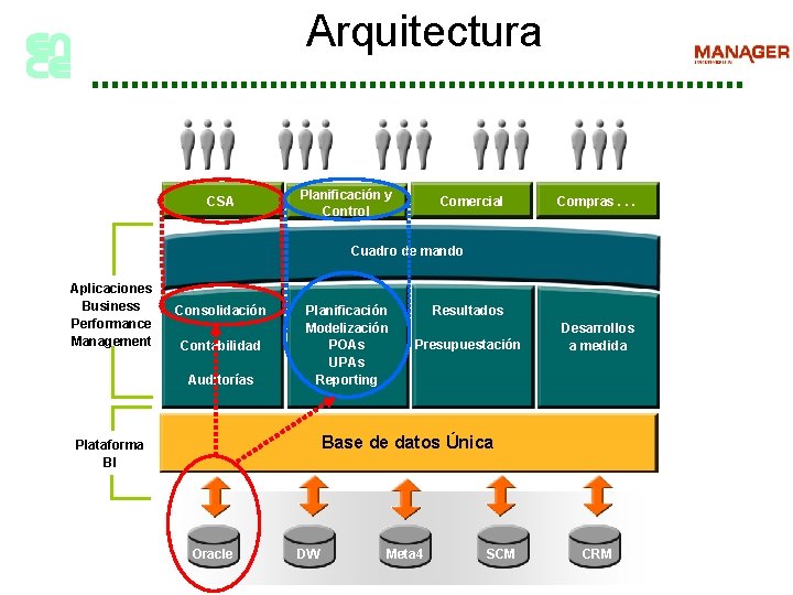 Arquitectura CSA Planificación y Control Comercial Compras. . . Cuadro de mando Aplicaciones Business