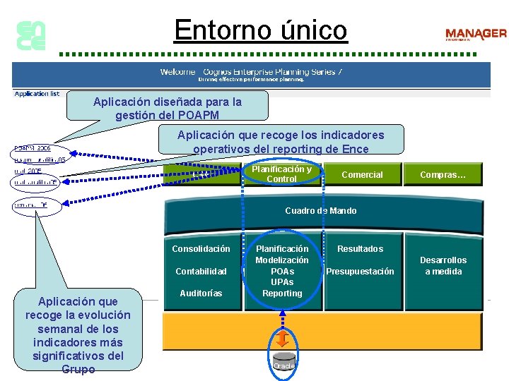 Entorno único Aplicación diseñada para la gestión del POAPM Aplicación que recoge los indicadores