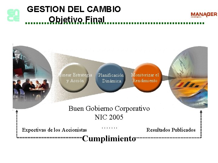 GESTION DEL CAMBIO Objetivo Final Alinear Estrategia y Acción Planificación Dinámica Monitorizar el Rendimiento