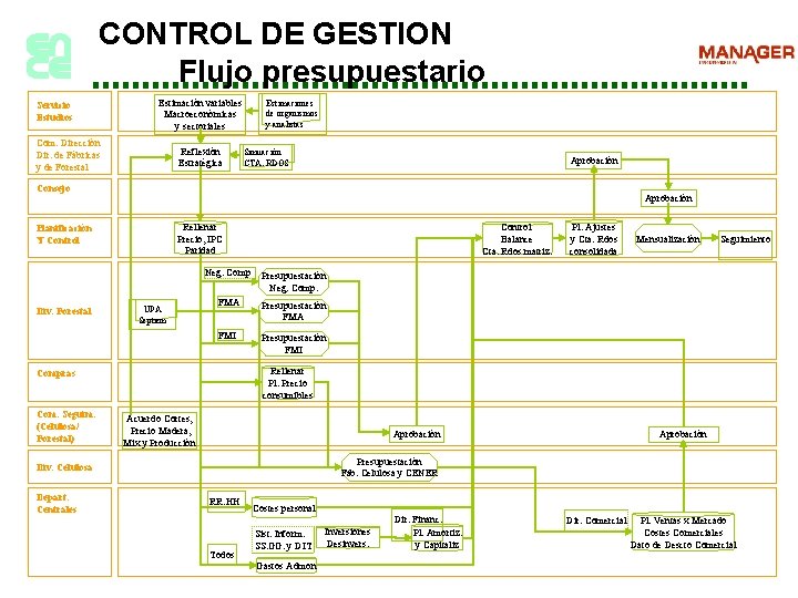 CONTROL DE GESTION Flujo presupuestario Servicio Estudios Estimación variables Macroeconómicas y sectoriales Com. Dirección