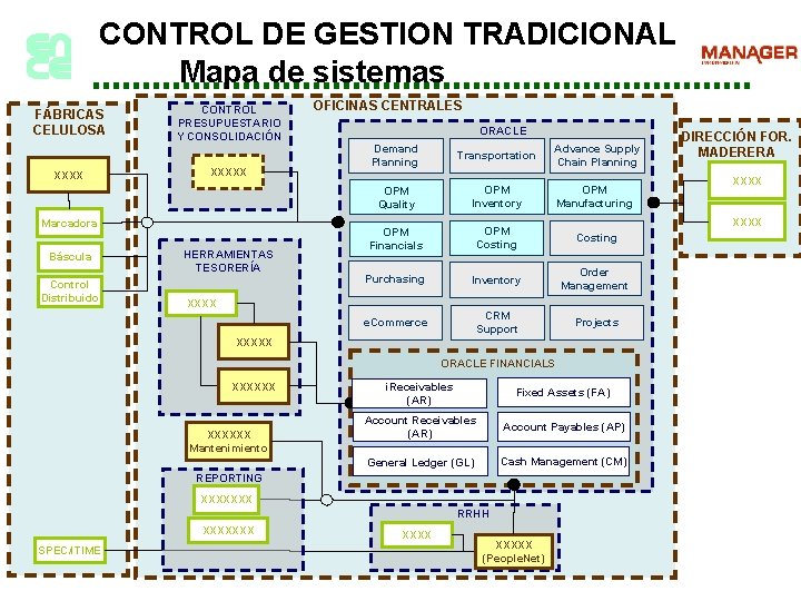 CONTROL DE GESTION TRADICIONAL Mapa de sistemas FÁBRICAS CELULOSA XXXX CONTROL PRESUPUESTARIO Y CONSOLIDACIÓN