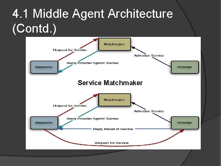 4. 1 Middle Agent Architecture (Contd. ) Service Matchmaker 