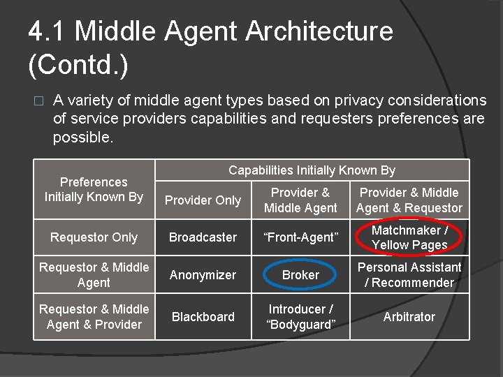 4. 1 Middle Agent Architecture (Contd. ) � A variety of middle agent types