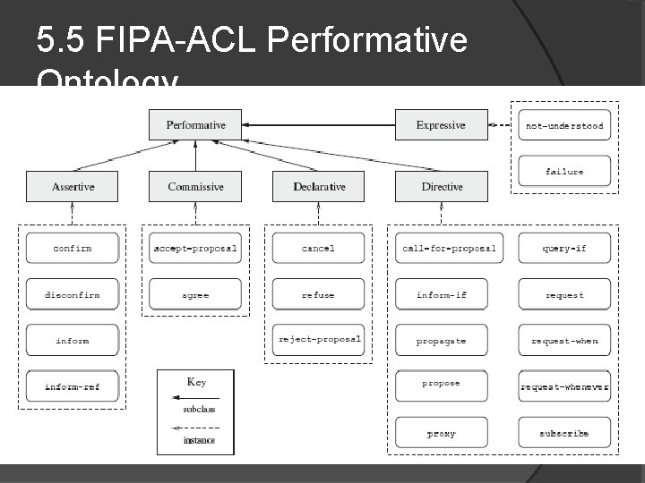 5. 5 FIPA-ACL Performative Ontology 