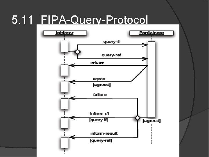 5. 11 FIPA-Query-Protocol 