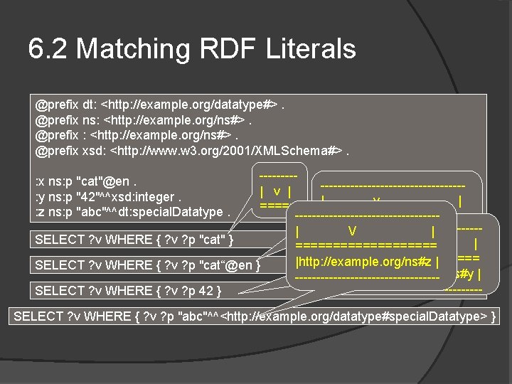 6. 2 Matching RDF Literals @prefix dt: <http: //example. org/datatype#>. @prefix ns: <http: //example.