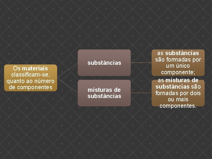 Os materiais classificam-se, quanto ao número de componentes substâncias misturas de substâncias as substâncias