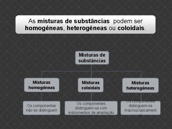 As misturas de substâncias podem ser homogéneas, heterogéneas ou coloidais. Misturas de substâncias Misturas