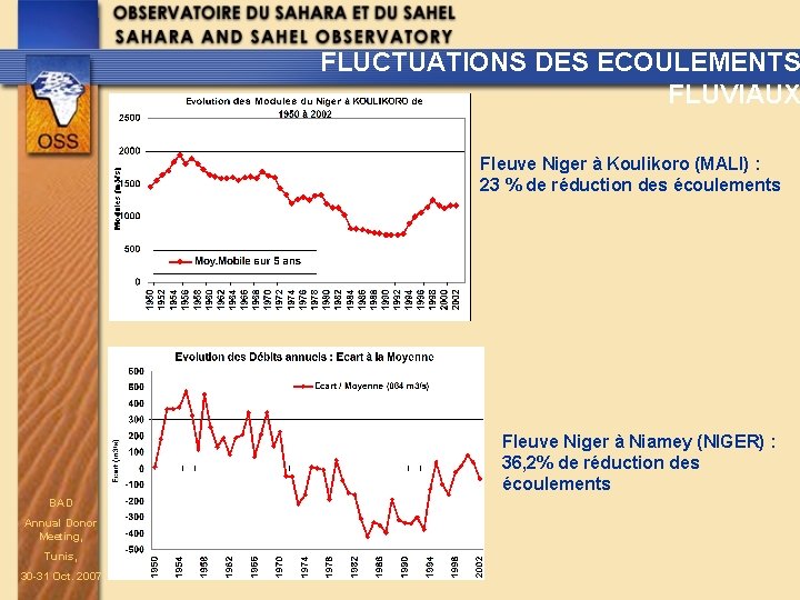 FLUCTUATIONS DES ECOULEMENTS FLUVIAUX Fleuve Niger à Koulikoro (MALI) : 23 % de réduction