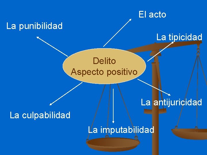 El acto La punibilidad La tipicidad Delito Aspecto positivo La antijuricidad La culpabilidad La