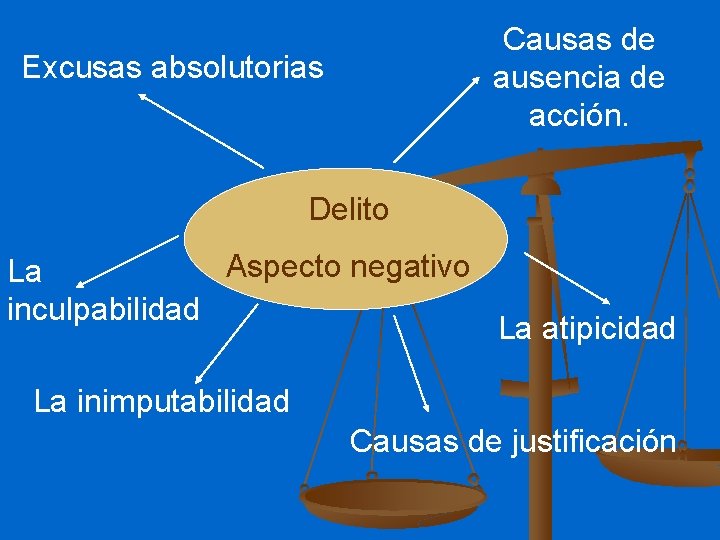 Causas de ausencia de acción. Excusas absolutorias Delito Aspecto negativo La inculpabilidad La atipicidad
