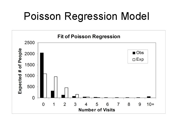 Poisson Regression Model 